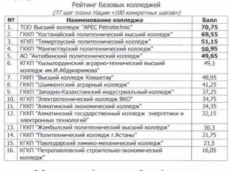 Қазақсан Республикасының колледждерінің рейтингі 2017 жылы Kacinkop холдингтің ұйымдастыруымен Ең озық тәжірибелер мен проблемалық секторларды анықтау мақсатында Қазақстан Республикасының колледждерінің бірінші рейтингісі өткізілді.